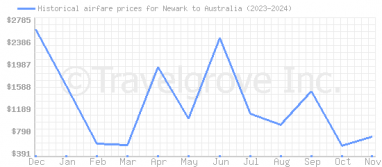 Price overview for flights from Newark to Australia