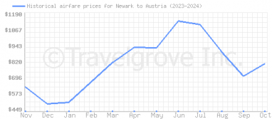 Price overview for flights from Newark to Austria