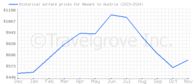 Price overview for flights from Newark to Austria