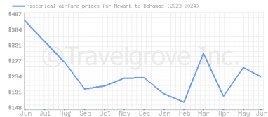 Price overview for flights from Newark to Bahamas