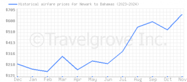 Price overview for flights from Newark to Bahamas