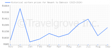 Price overview for flights from Newark to Bahrain