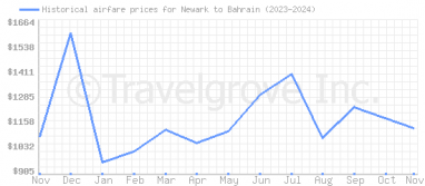 Price overview for flights from Newark to Bahrain