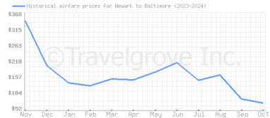 Price overview for flights from Newark to Baltimore