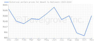 Price overview for flights from Newark to Baltimore