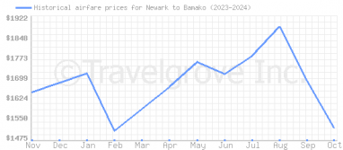 Price overview for flights from Newark to Bamako