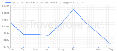 Price overview for flights from Newark to Bangalore