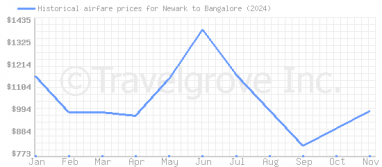 Price overview for flights from Newark to Bangalore