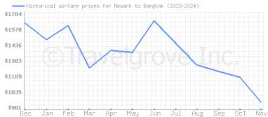 Price overview for flights from Newark to Bangkok