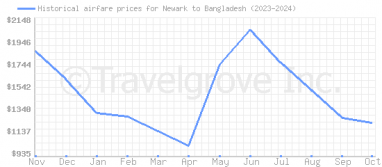 Price overview for flights from Newark to Bangladesh