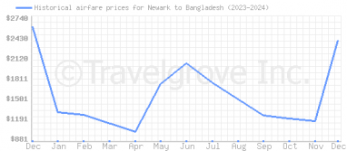 Price overview for flights from Newark to Bangladesh