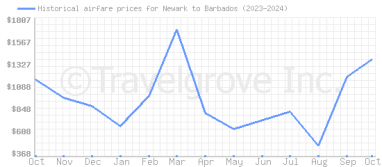 Price overview for flights from Newark to Barbados