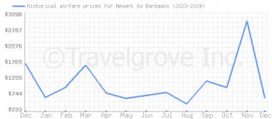 Price overview for flights from Newark to Barbados