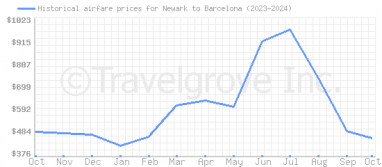 Price overview for flights from Newark to Barcelona