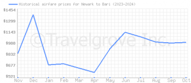 Price overview for flights from Newark to Bari