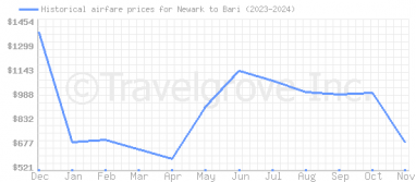 Price overview for flights from Newark to Bari