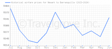 Price overview for flights from Newark to Barranquilla
