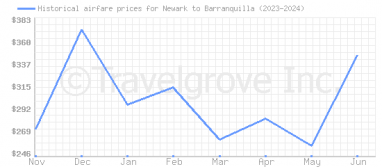 Price overview for flights from Newark to Barranquilla