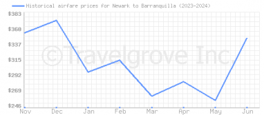 Price overview for flights from Newark to Barranquilla