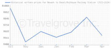 Price overview for flights from Newark to Basel/Mulhouse Railway Station