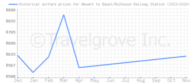 Price overview for flights from Newark to Basel/Mulhouse Railway Station