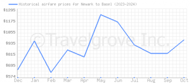 Price overview for flights from Newark to Basel