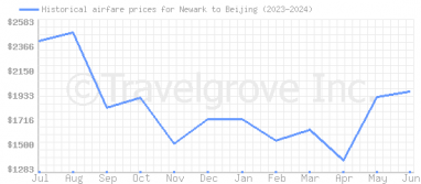 Price overview for flights from Newark to Beijing