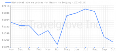 Price overview for flights from Newark to Beijing