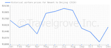 Price overview for flights from Newark to Beijing