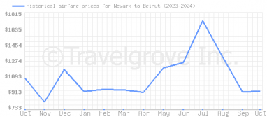 Price overview for flights from Newark to Beirut