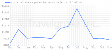 Price overview for flights from Newark to Beirut