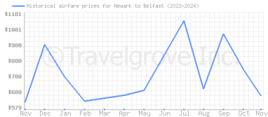 Price overview for flights from Newark to Belfast