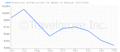 Price overview for flights from Newark to Belgium