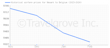 Price overview for flights from Newark to Belgium