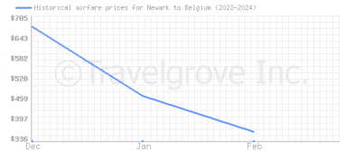 Price overview for flights from Newark to Belgium