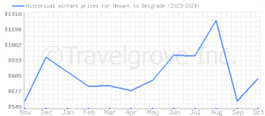 Price overview for flights from Newark to Belgrade