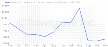 Price overview for flights from Newark to Belgrade