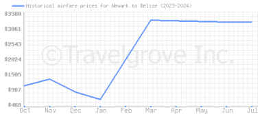 Price overview for flights from Newark to Belize