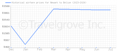 Price overview for flights from Newark to Belize