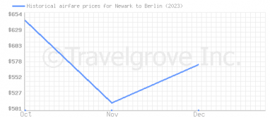 Price overview for flights from Newark to Berlin