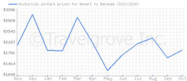 Price overview for flights from Newark to Bermuda