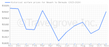 Price overview for flights from Newark to Bermuda