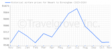 Price overview for flights from Newark to Birmingham