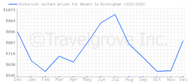 Price overview for flights from Newark to Birmingham