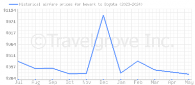 Price overview for flights from Newark to Bogota