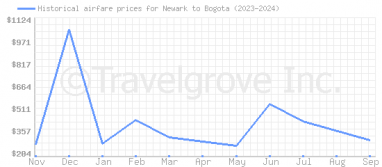 Price overview for flights from Newark to Bogota