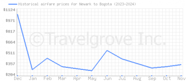 Price overview for flights from Newark to Bogota