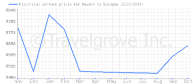 Price overview for flights from Newark to Bologna