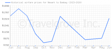 Price overview for flights from Newark to Bombay