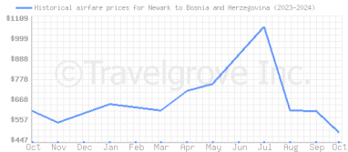 Price overview for flights from Newark to Bosnia and Herzegovina